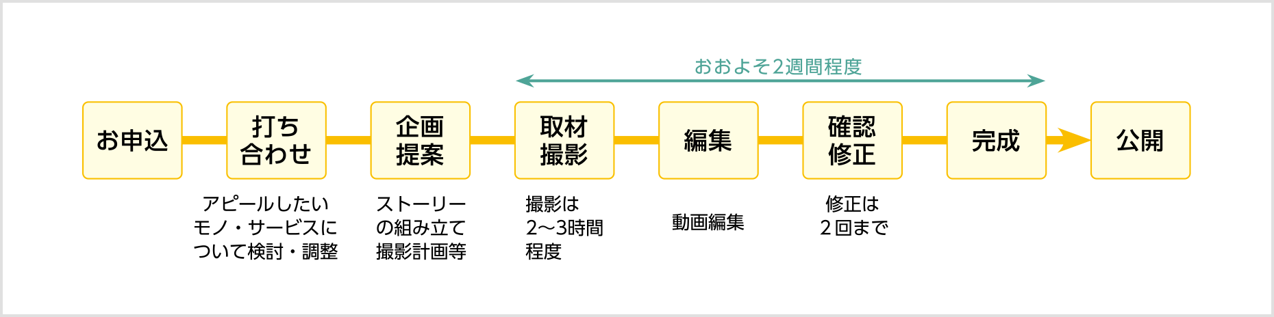 動画制作スケジュール